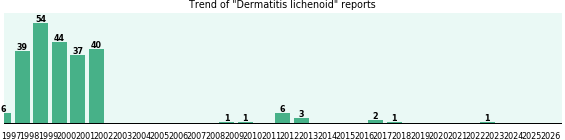Dermatitis lichenoid: 235 reports from FDA and social media. Dermatitis lichenoid: 235 reports.